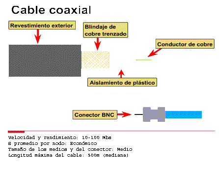 Cable coaxial