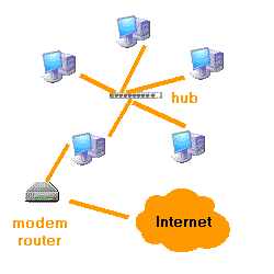 Modem Router