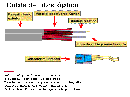 Fibra óptica