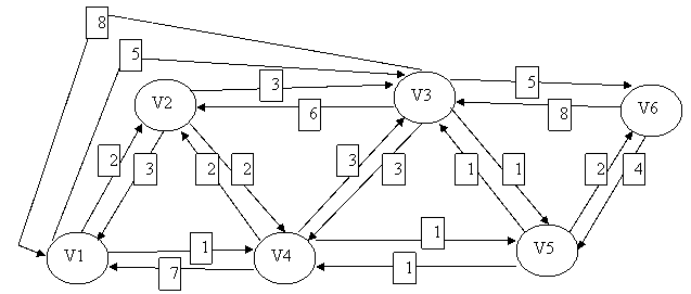 Example of algorithm Bellman-Ford