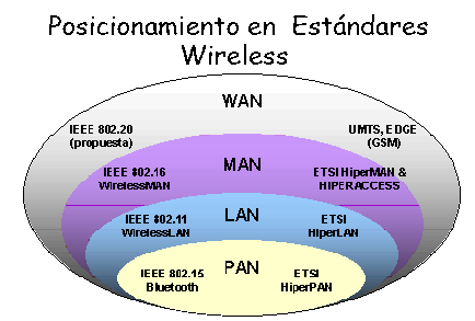 Tipos de redes inalámbricas