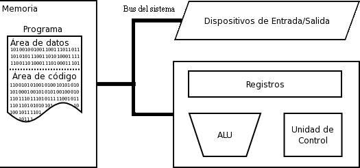 Arquitectura de von Neumann