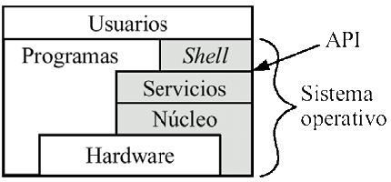 Niveles de un sistema operativo