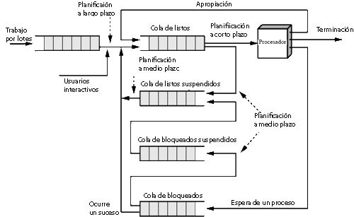 Diagrama de colas de planificación