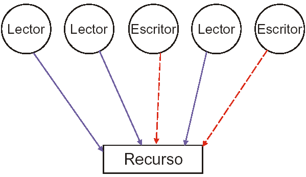 Problema de los lectores-escritores