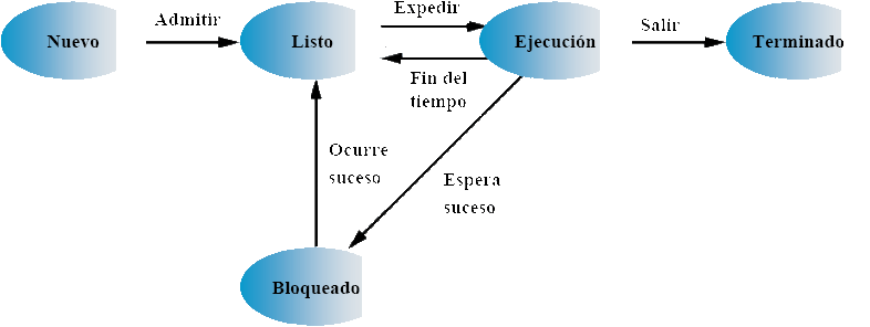 Proceso de cinco estados