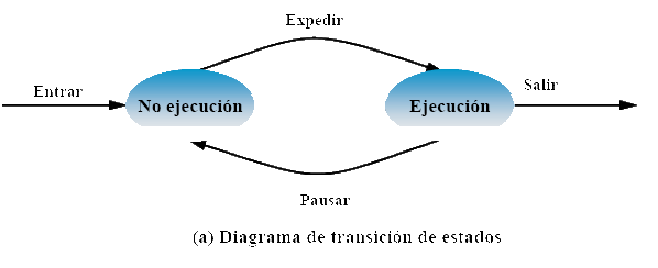 Proceso de dos estados