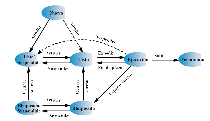 Proceso de dos estados en suspensión