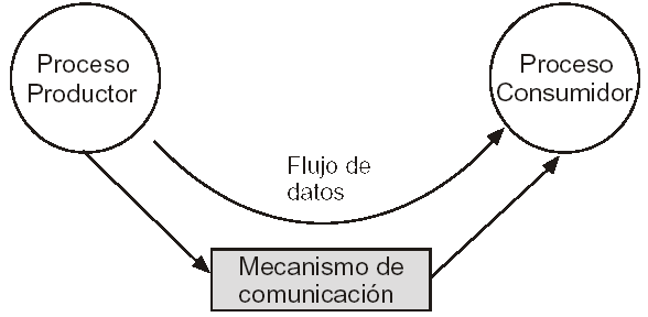 Problema del productor-consumidor