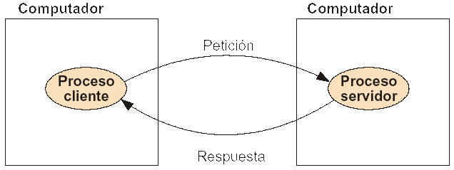 Comunicación cliente-servidor