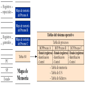 Tablas del sistema operativo