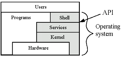 Levels of an operating system