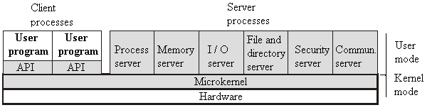 Microkernel system