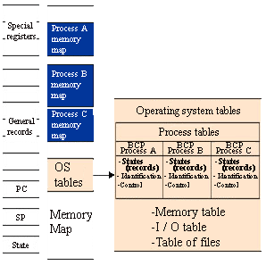 Operating system tables