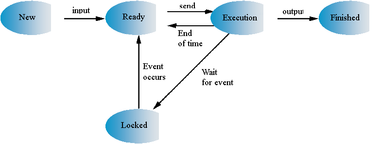 Five-state process