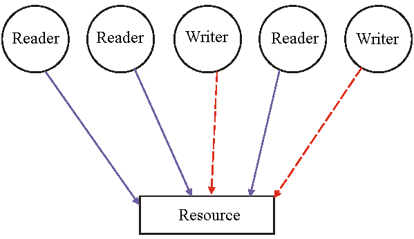 Reader-Writer Problem