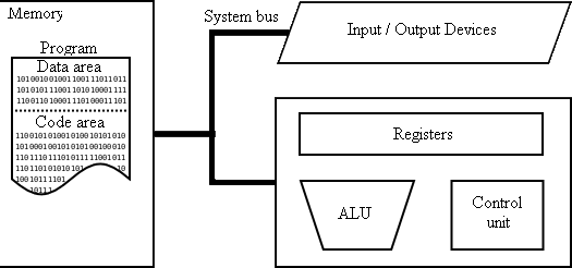 Von Neumann architecture