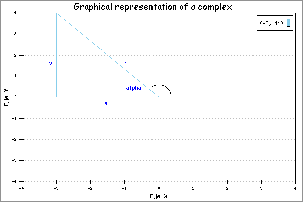 Graphical example of complex number