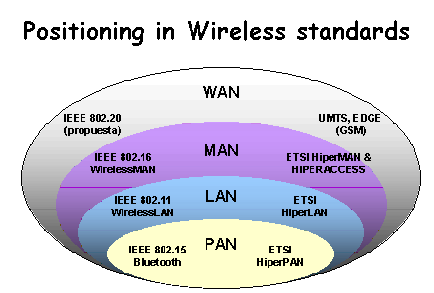 Types of wireless networks